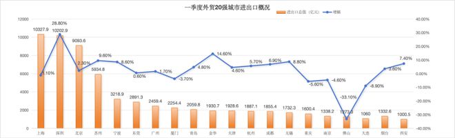 ob体育谁正在狂飙？谁正在立异高？外贸20强都会一季报出炉！