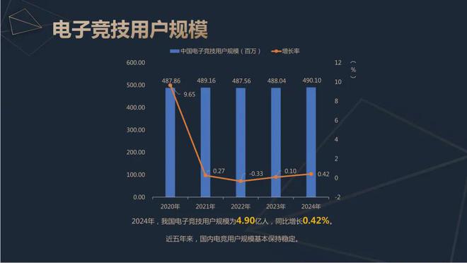 ob体育app2024中国电竞产业报告：收入2756亿成都办赛全国第二(图4)