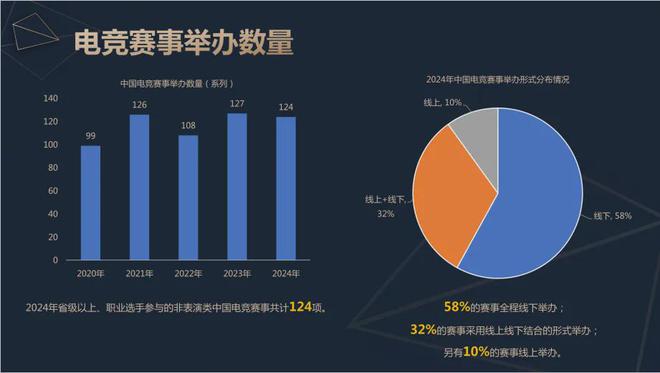 ob体育app2024中国电竞产业报告：收入2756亿成都办赛全国第二(图8)