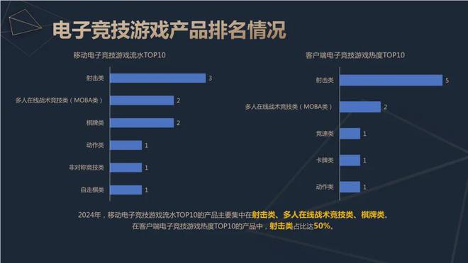 ob体育app2024中国电竞产业报告：收入2756亿成都办赛全国第二(图7)